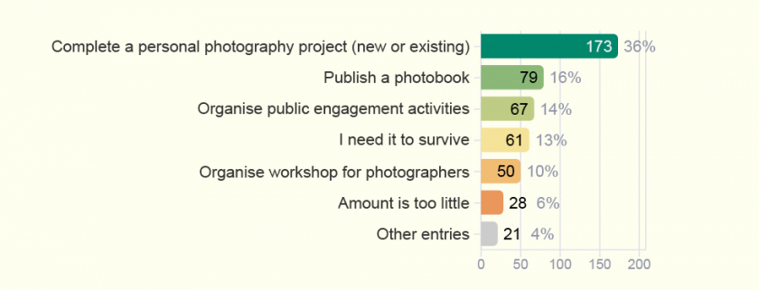 Interest in Grant-funded Activities